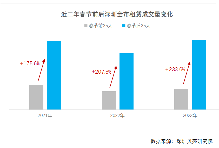 “打工人”回来了!深圳租房市场这一数据暴增超230%