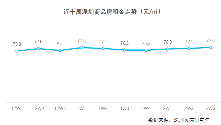 “打工人”回来了!深圳租房市场这一数据暴增超230%