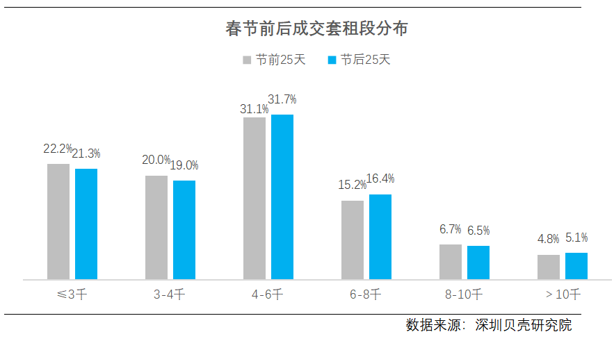 “打工人”回来了!深圳租房市场这一数据暴增超230%